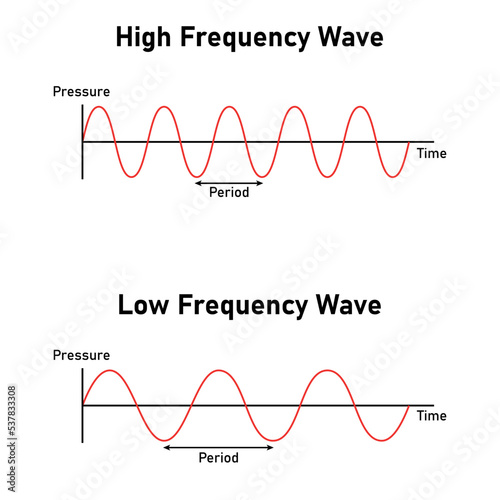law and high frequency wave diagram in physics. vector illustration isolated on white background.
