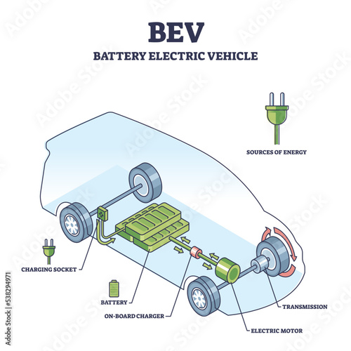 BEV or battery electric vehicle with car inner components outline diagram. Labeled educational scheme with mechanical parts and power charging system explanation vector illustration. Chassis model.