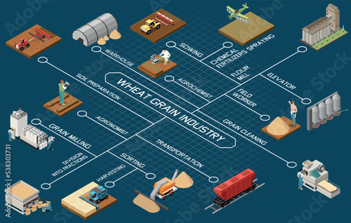 Wheat Grain Industry Isometric Flowchart
