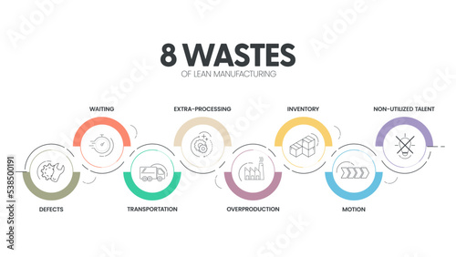 8 Wastes of lean manufacturing infographic presentation template with icons has 4 steps process such as non-utilize talent, waiting, transportation, inventory, motion, extra-processing, etc. Vector. photo