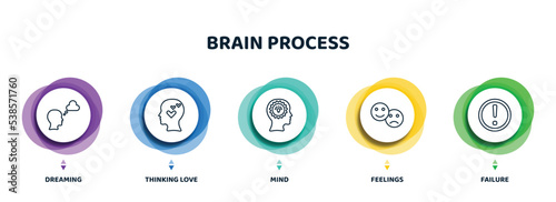 editable thin line icons with infographic template. infographic for brain process concept. included dreaming, thinking love, mind, feelings, failure icons.