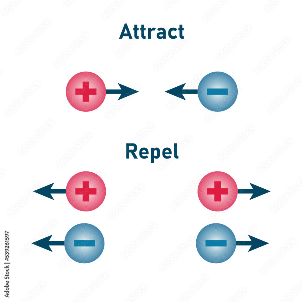 Stockvector Attract and repel positive and negative charge. Like