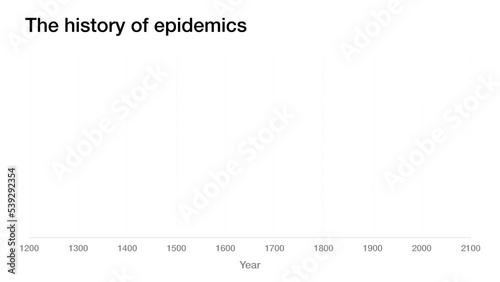 The history and timeline of epidemics and diseases in the world