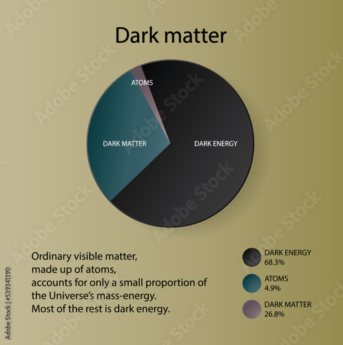 illustration of physics and cosmology, Dark matter makes up 26.8 percent of the matter energy composition of the universe, 