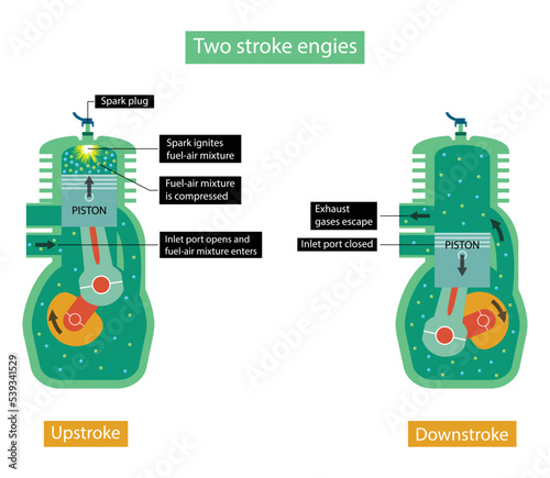 illustration of physics and Technology, two stroke engine is a type of internal combustion engine that completes a power cycle with two strokes of the piston during one cycle photo