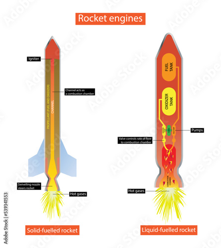 illustration of physics and Technology, Rocket engines, solid fuel rocket and liquid fuel rocket,  rocket engine uses stored rocket propellants as the reaction mass for forming a high speed  photo