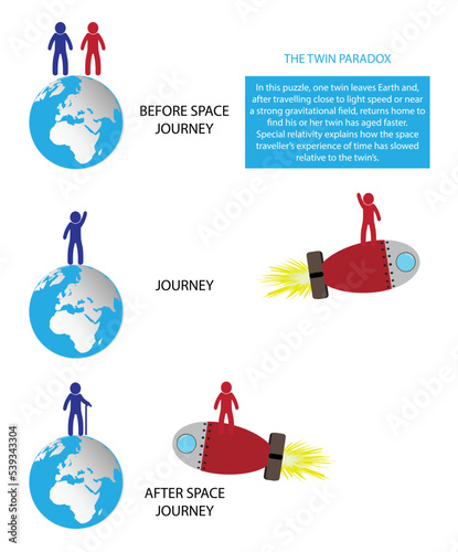 illustration of physics, twin paradox, human of whom makes a journey into space in a high speed rocket and returns home to find that the twin who remained on Earth has aged more