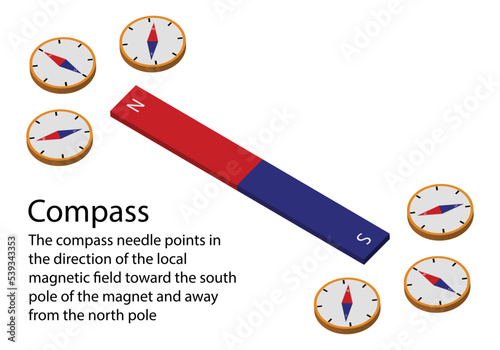 illustration of physics, Compass needle points in the direction of the local magnetic field toward the South Pole of the magnet and the north Pole