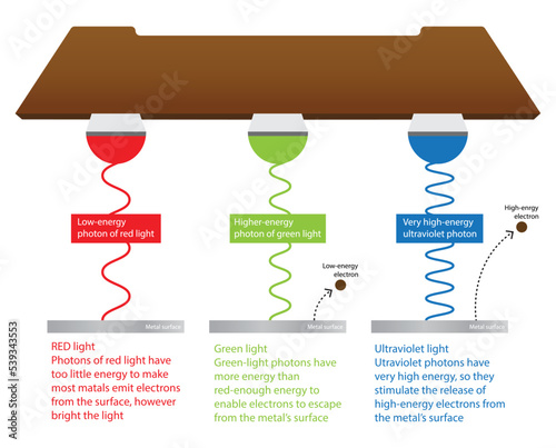 illustration of physics, Red light has relatively long waves, Ultraviolet light have short waves, Shorter waves vibrate at higher frequencies and have higher energies