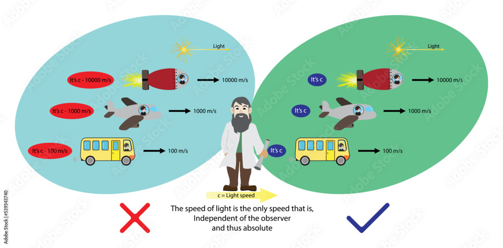illustration of physics, The speed of light is the only speed that is, Independent of the observer and thus absolute, speed of light in vacuum, commonly denoted c