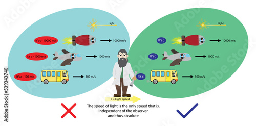 illustration of physics, The speed of light is the only speed that is, Independent of the observer and thus absolute, speed of light in vacuum, commonly denoted c