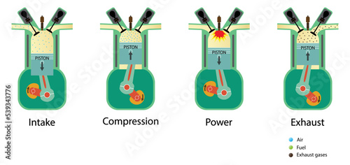 illustration of physics, Four stroke engine, is an internal combustion engine in which the piston completes four separate strokes while turning the crankshaft