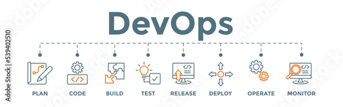 DevOps banner illustration concept for software engineering and development with icons. plan, code, build, test, release, deploy, operate, and monitor.
