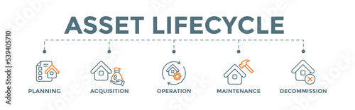 Asset lifecycle banner web illustration concept with icons, planning, acquisition, operation, maintenance, and decommissioning photo