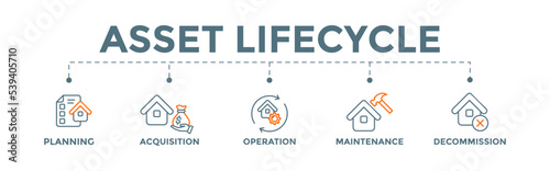 Asset lifecycle banner web illustration concept with icons, planning, acquisition, operation, maintenance, and decommissioning