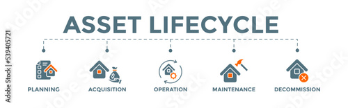 Asset lifecycle banner web illustration concept with icons, planning, acquisition, operation, maintenance, and decommissioning