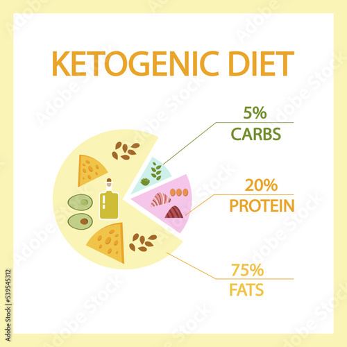 Ketogenic diet. Products for the keto diet. Percent products. Low carbs. Healthy fats and proteins. Natural products. Beneficial vitamins and nutrients