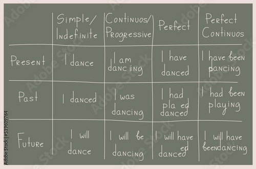 English class, tenses are written in table on chalkboard