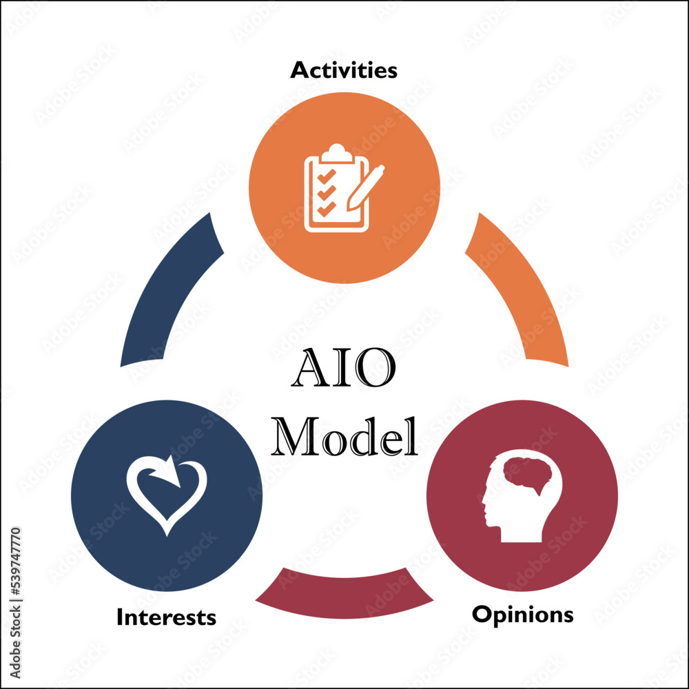 Three Metrics of AIO Model - Activities, Interests, Opinions with icons in an Infographic template Three Metrics of AIO Model - Activities, Interests, Opinions with icons in an Infographic template
