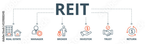 REIT banner web icon vector illustration concept of real estate investment trust with icon of real estate, manager, broker, investor, trust and return