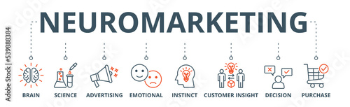 Neuromarketing banner web icon vector illustration concept with icon of brain, science, advertising, emotional, instinct, customer insight, decision and purchase