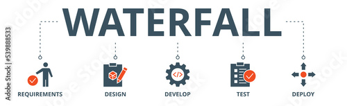 Waterfall banner web icon vector illustration concept with icon of requirements, design, develop, test and deploy