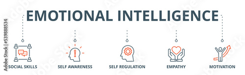 Emotional intelligence banner web icon vector illustration concept with icon of social skills, self-awareness, self-regulation, empathy and motivation