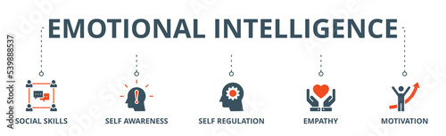 Emotional intelligence banner web icon vector illustration concept with icon of social skills, self-awareness, self-regulation, empathy and motivation photo