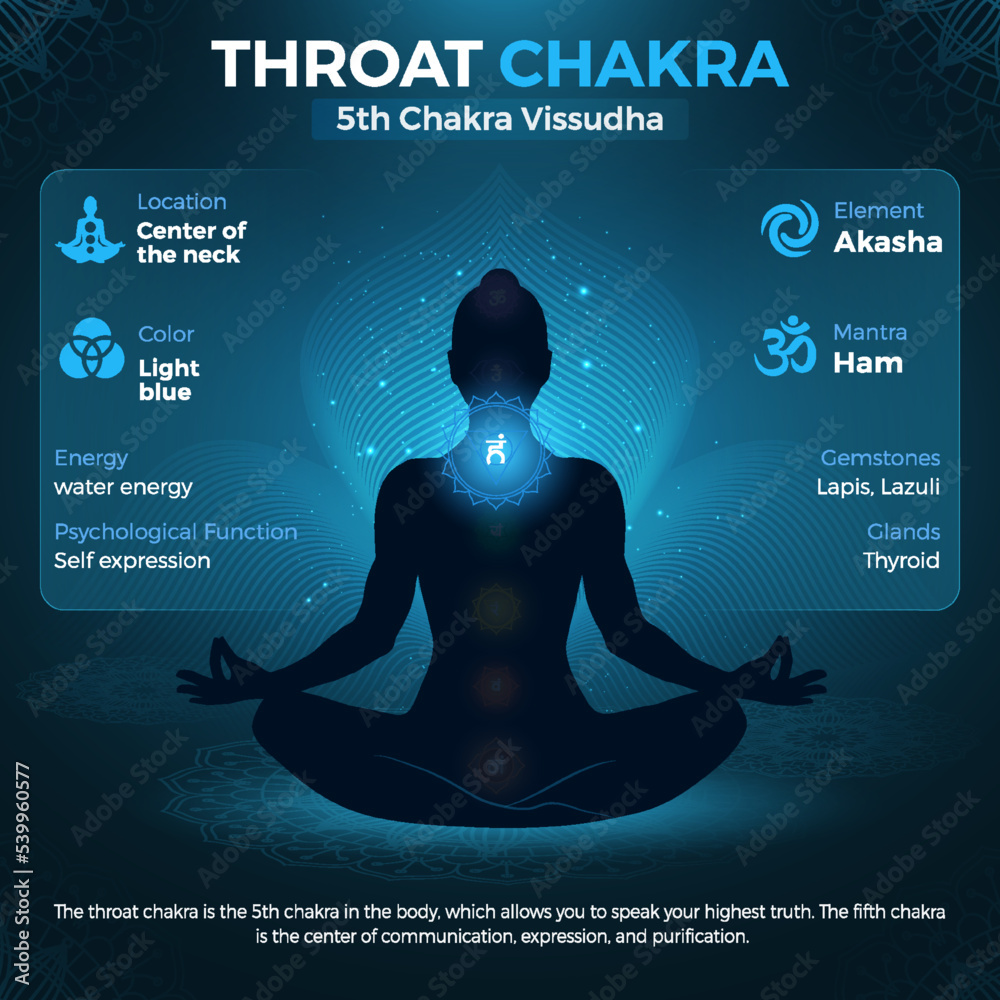 Throat Chakra, Vishuddha Symbol Location and Position in human body
