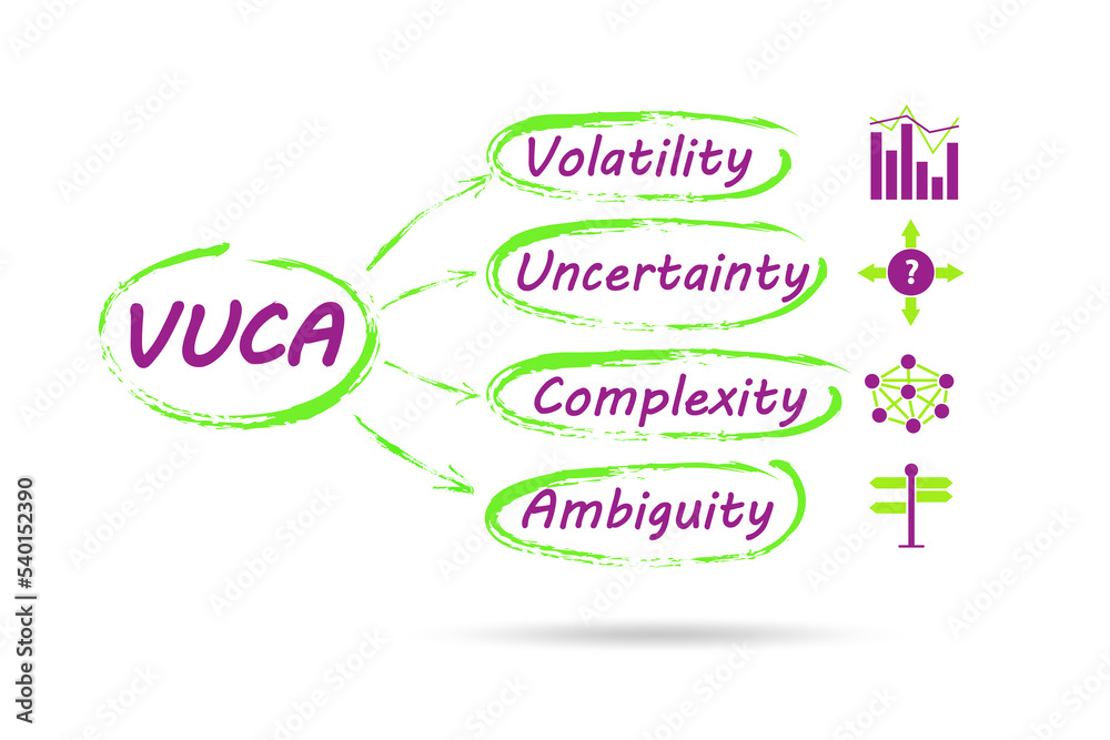 Fototapeta premium VUCA concept - volatility,uncertainty, complexity, ambiguity
