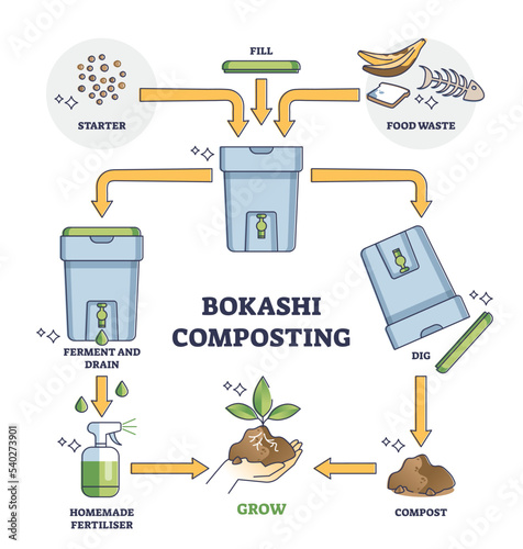 Bokashi composting