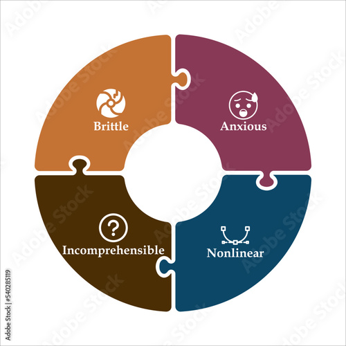 BANI - Brittle, Anxious, Non-Linear, Incomprehensible. Infographic template with icons and description placeholder