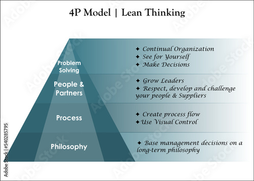 Four P's Of Lean Thinking in Pyramid Infographic template with description placeholder