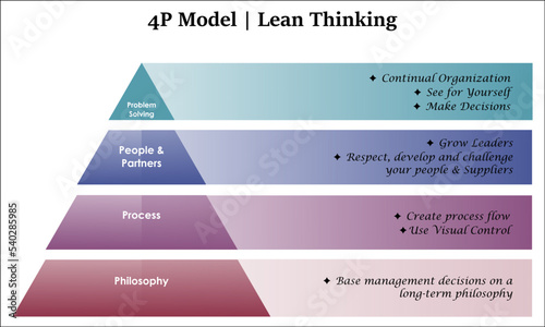 Four P's Of Lean Thinking in Pyramid Infographic template with description placeholder