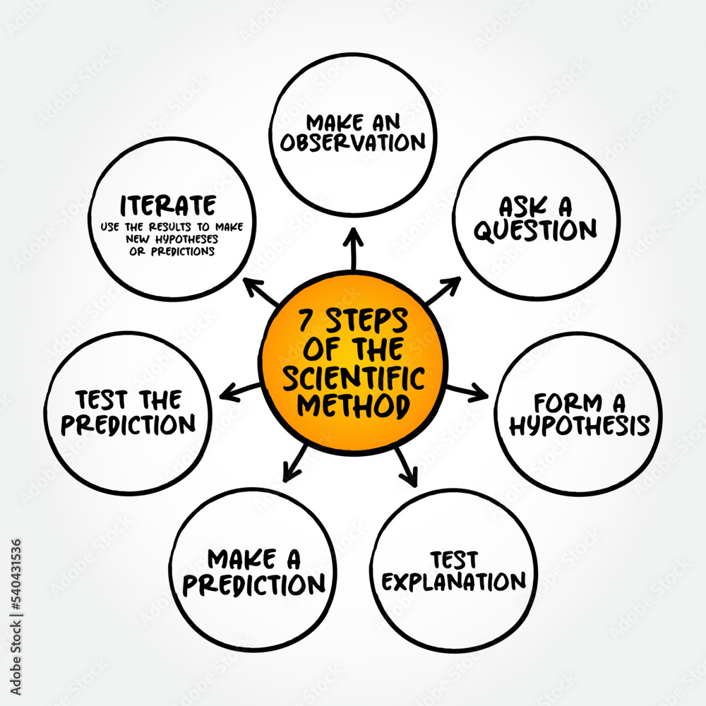 7 Steps Of The Scientific Method Mind Map Text Concept For 7-steps-of-the-scientific-method-mind-map-text-concept-for