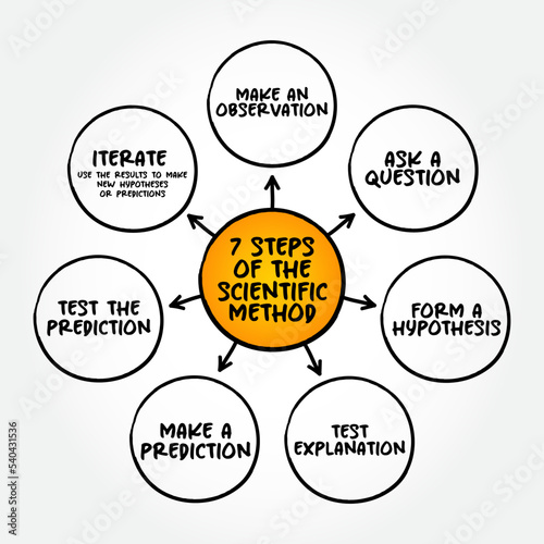 7 steps of the scientific method, mind map text concept for presentations and reports