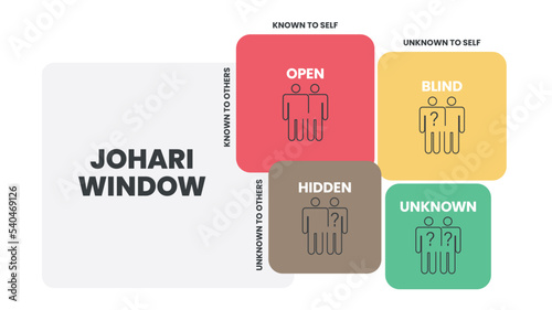 Johari Window is a technique for improving self-awareness within an individual. It helps in understanding your relationship with yourself and others. The vector illustration has four matrix windows.
