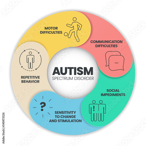 Autism spectrum disorder (ASD) infographic presentation template with icons has 5 steps such as Rett syndrome, Asperger's syndrome, PDD-NOS, Autistic disorder and childhood disorder. Diagram vector. photo