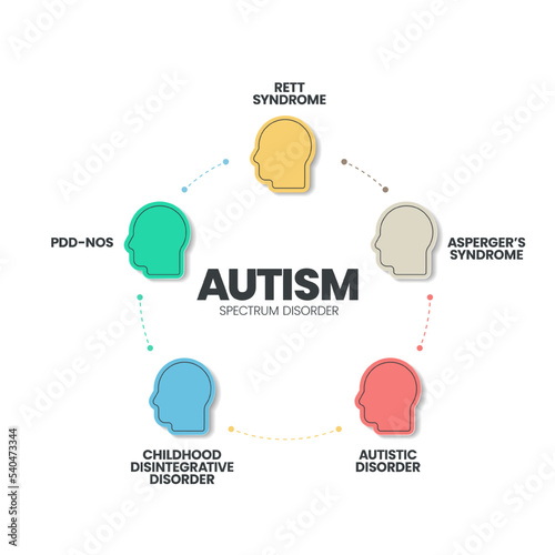 Autism spectrum disorder (ASD) infographic presentation template with icons has 5 steps such as Rett syndrome, Asperger's syndrome, PDD-NOS, Autistic disorder and childhood disorder. Diagram vector.