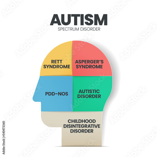 Autism spectrum disorder (ASD) infographic presentation template with icons has 5 steps such as Rett syndrome, Asperger's syndrome, PDD-NOS, Autistic disorder and childhood disorder. Diagram vector.