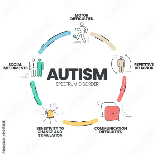 Autism spectrum disorder (ASD) infographic presentation template with icons has 5 steps such as Rett syndrome, Asperger's syndrome, PDD-NOS, Autistic disorder and childhood disorder. Diagram vector.