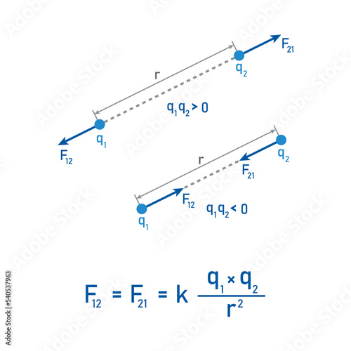 Coulomb’s law for electrostatic force between two point charges and Newton’s law for gravitational force between two stationary point masses. Scientific vector illustration on white background.