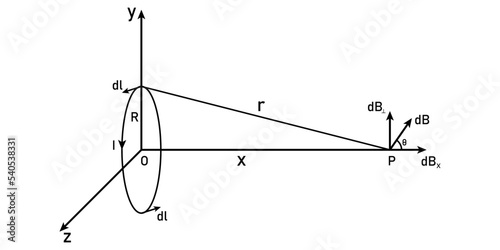 Magnetic field on the axis of a current carrying circular loop of radius R. Scientific vector illustration isolated on white background