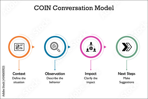 COIN Conversation Model - Context, Observation, Impact, Next Steps. Infographic template with icons