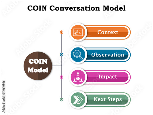 COIN Conversation Model - Context, Observation, Impact, Next Steps. Infographic template with icons