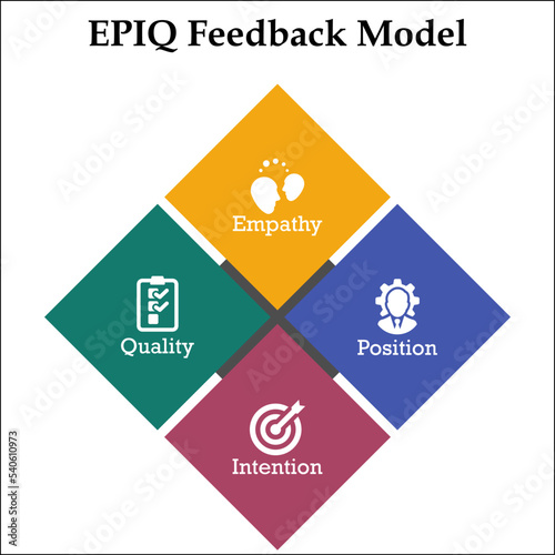 EPIQ Feedback Model - Empathy, Position, Intention, Quality Acronym. Infographic template with Icons