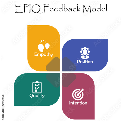EPIQ Feedback Model - Empathy, Position, Intention, Quality Acronym. Infographic template with Icons
