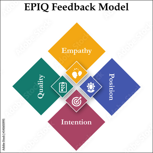 EPIQ Feedback Model - Empathy, Position, Intention, Quality Acronym. Infographic template with Icons