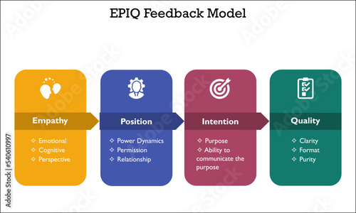 EPIQ Feedback Model - Empathy, Position, Intention, Quality Acronym. Infographic template with Icons