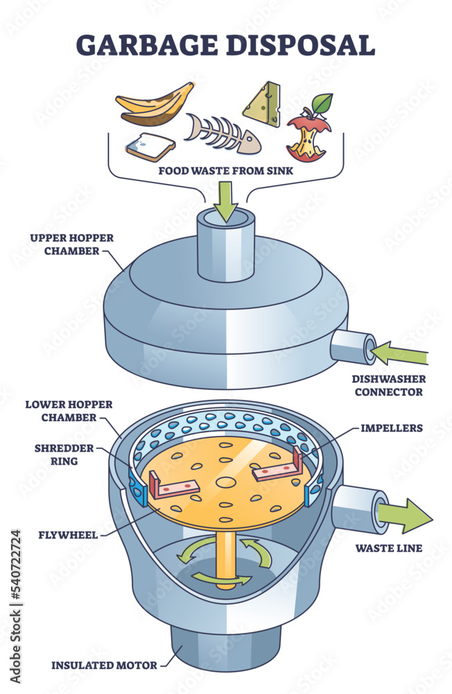 Garbage disposal system with food waste shredder tool outline diagram